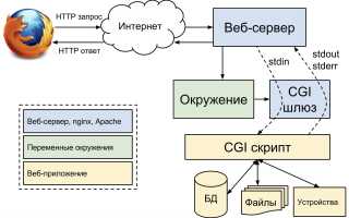Php Cgi Что Это И Как Использовать
