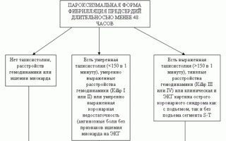 Нарушения ритма сердца рекомендации. Диагностика и лечение нарушений ритма сердца и проводимости