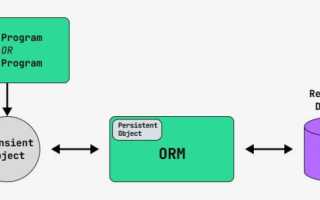 Orm Java Что Это и Как Это Работает