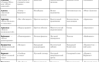 Символы в сша. Символы сша Что является символом америки