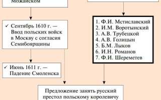 Семибоярщина в Смутное время. Семибоярщина