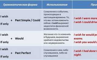 Упражнения на перевод предложений с i wish. «Неполные» условные предложения: конструкции I wish и if only