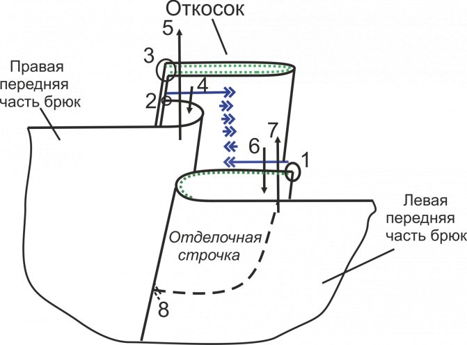 Широкие женские брюки. Схема обработки застёжки.
